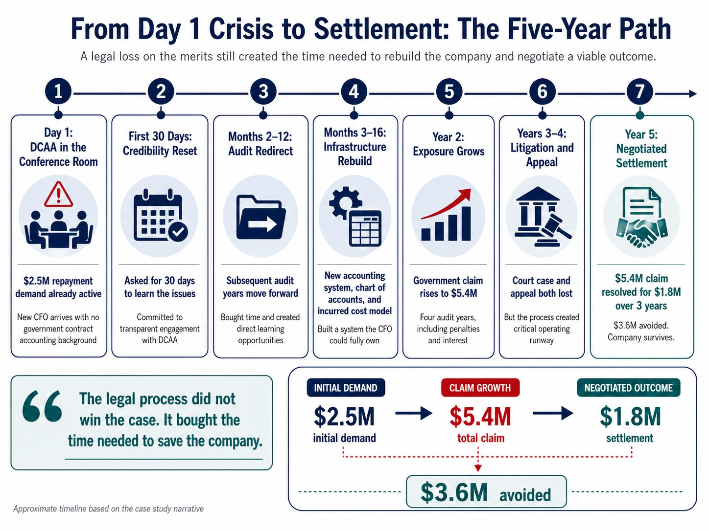 From Day 1 Crisis to Settlement: The Five-Year Path timeline