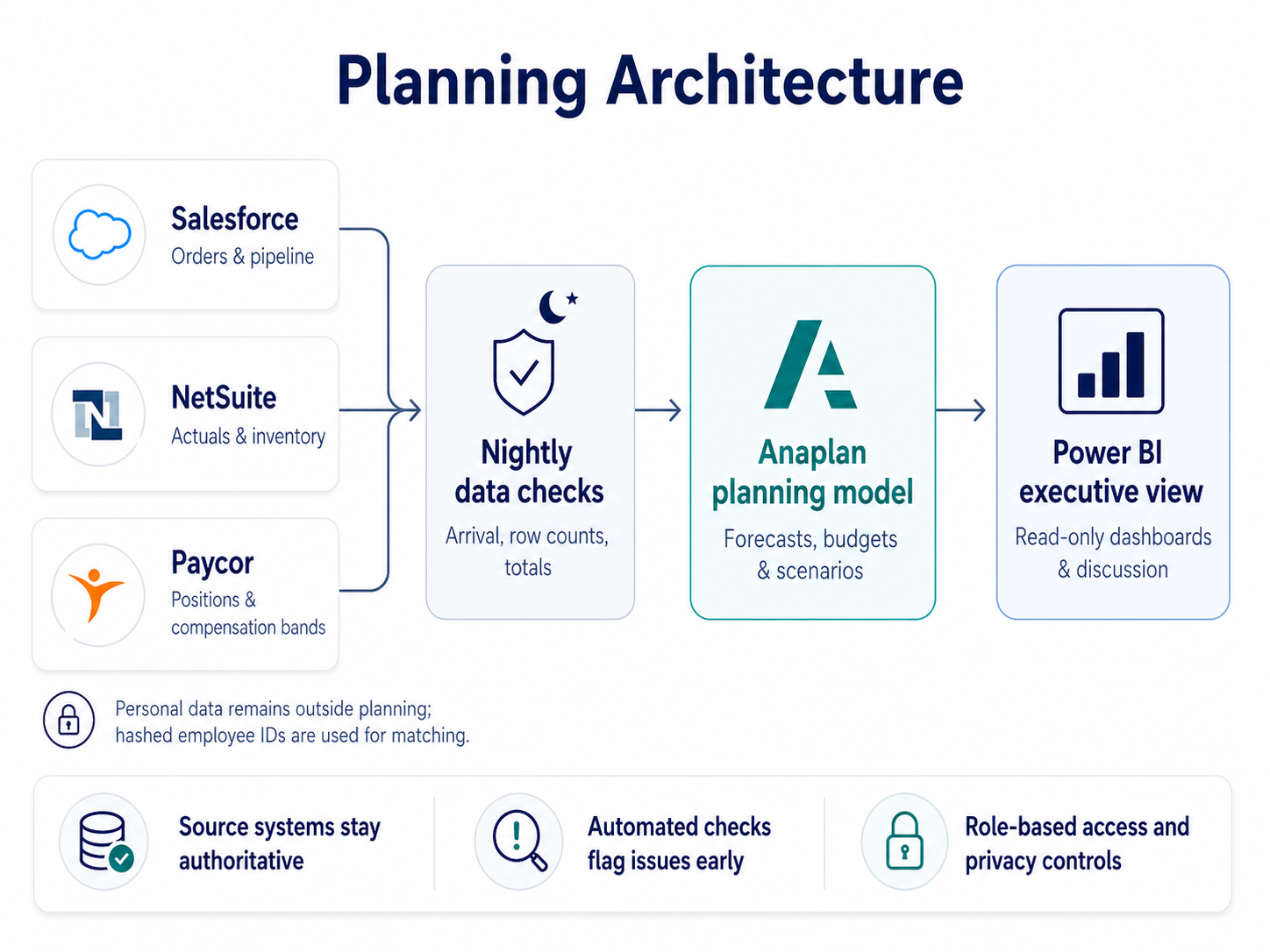 16-Week Implementation Roadmap — four phases: Weeks 1–5 Diagnose and Align, Weeks 6–11 Build Backbone, Weeks 12–13 Add Depth, Weeks 14–16 Prove and Cut Over. A disciplined rollout, not a technology experiment.