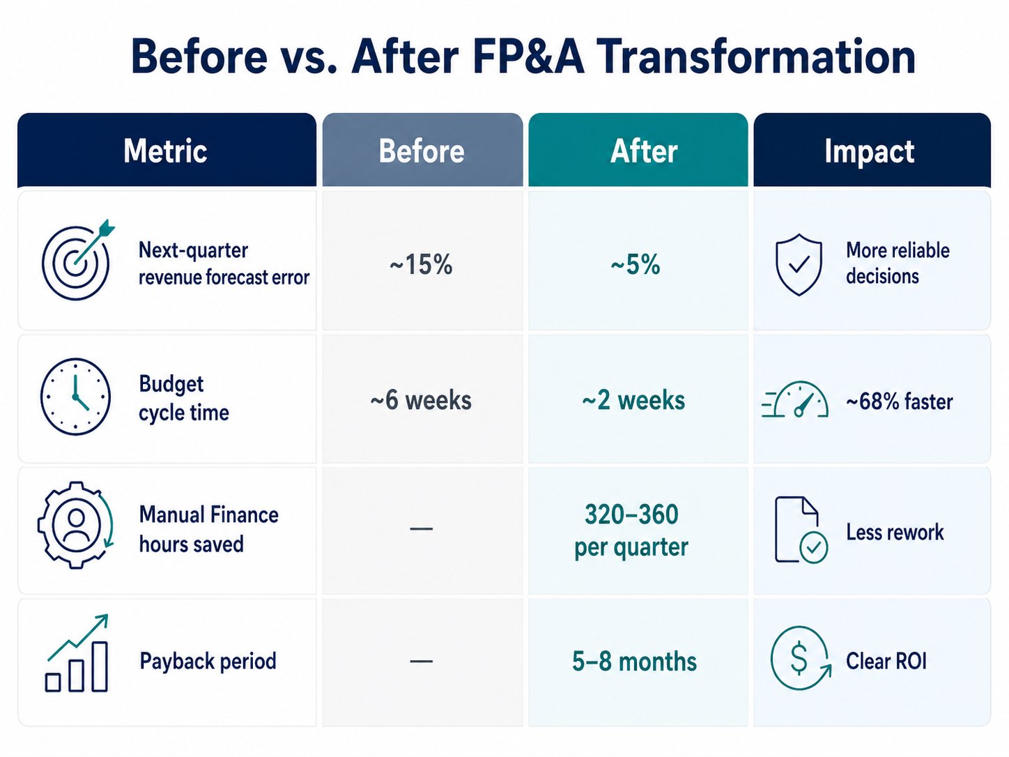 Before vs. After FP&A Transformation results