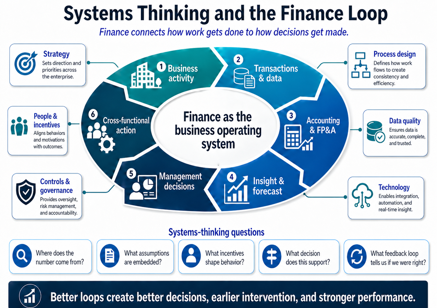 Systems Thinking and the Finance Loop — a circular diagram showing how business activity, transactions, accounting, insight, management decisions, and cross-functional action form a continuous loop with finance as the operating system at the center.
