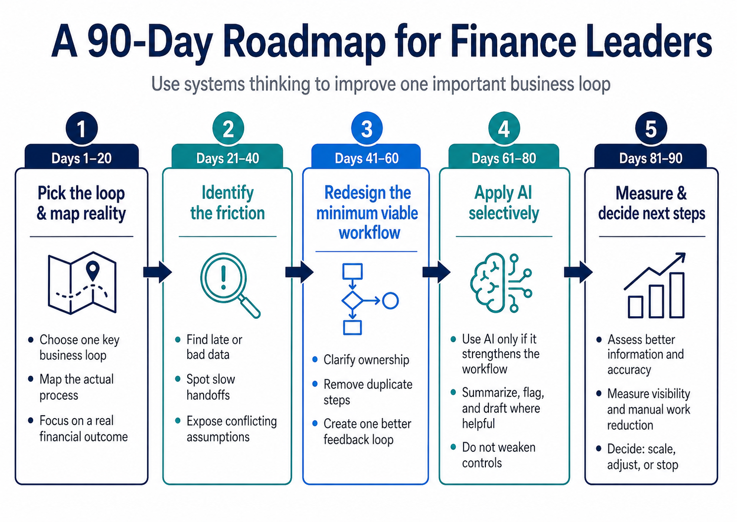 A 90-Day Roadmap for Finance Leaders — five phases from picking a business loop and mapping reality through identifying friction, redesigning the workflow, applying AI selectively, and measuring results.