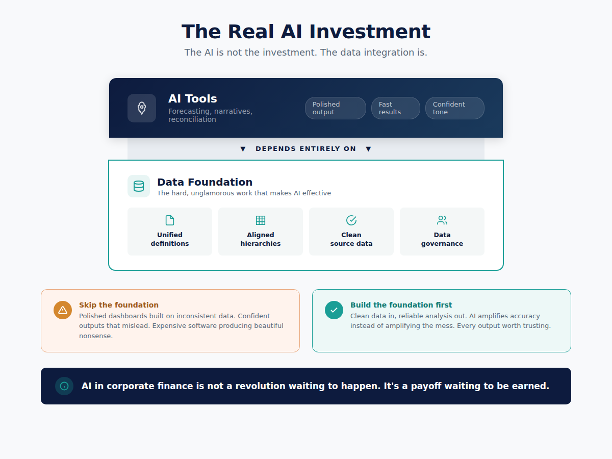 The Real AI Investment - data foundation diagram